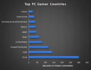 Статистика геймеров в мире